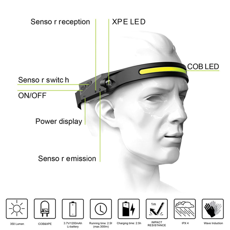 NuGlow™ Headband - Intelligent Sensor 230° Wide-Angle LED Headlight